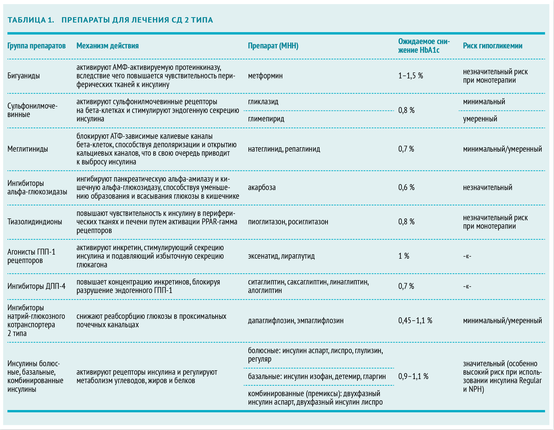 Инсулин возможные осложнения. При сахарном диабете 2 типа применяют препараты. Лекарственные препараты для лечения сахарного диабета 2 типа. Средства терапии сахарного диабета 1 типа классификация.