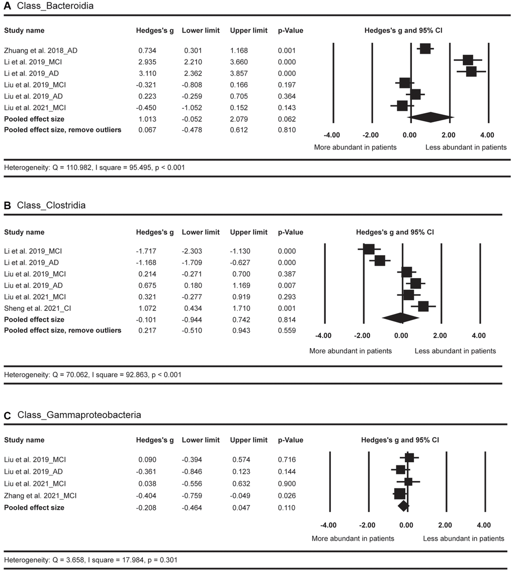 Forest plots of alterations of gut microbiota in the class level, including Bacteroidia (A), Clostridia (B), and Gammaproteobacteria (C). Abbreviations: AD: Alzheimer’s disease; MCI: mild cognitive impairments; CI: cognitive impairments.