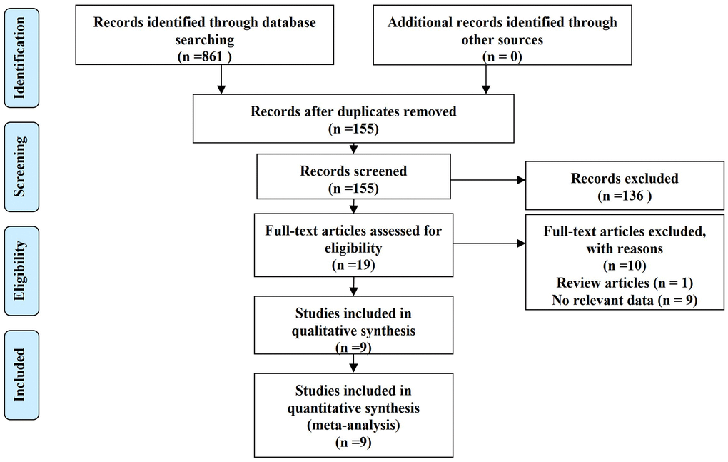 Process of study selection.