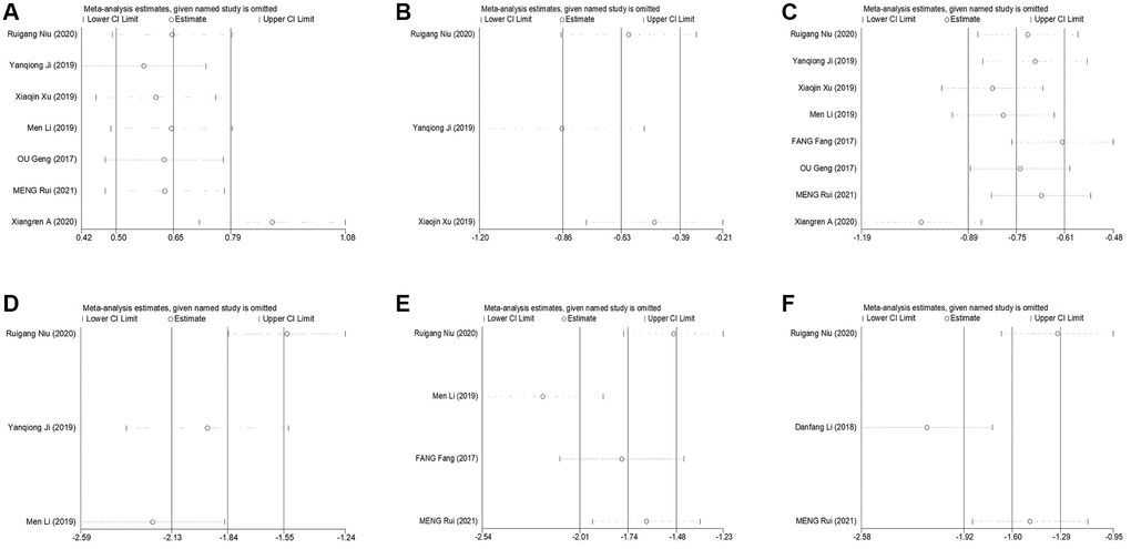 (A–F) Sensitivity analysis of CDDP’s influence on acute myocardial infarction in patients undergoing percutaneous coronary intervention.