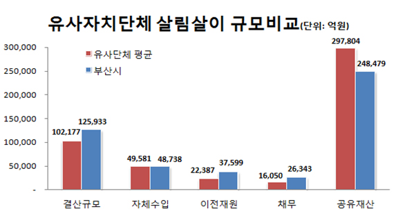 유사자치단체 살림살이 규모비교(단위: 억원)
	결산규모: 유사단체 평균-102,177 부산시-125,933
	자체수입: 유사단체 평균-49,581 부산시-48,783
	이전재원: 유사단체 평균-22,387 부산시-37,599
	채무: 유사단체 평균-16,050 부산시-26,343
	공유재산: 유사단체 평균-297,804 부산시-248,479