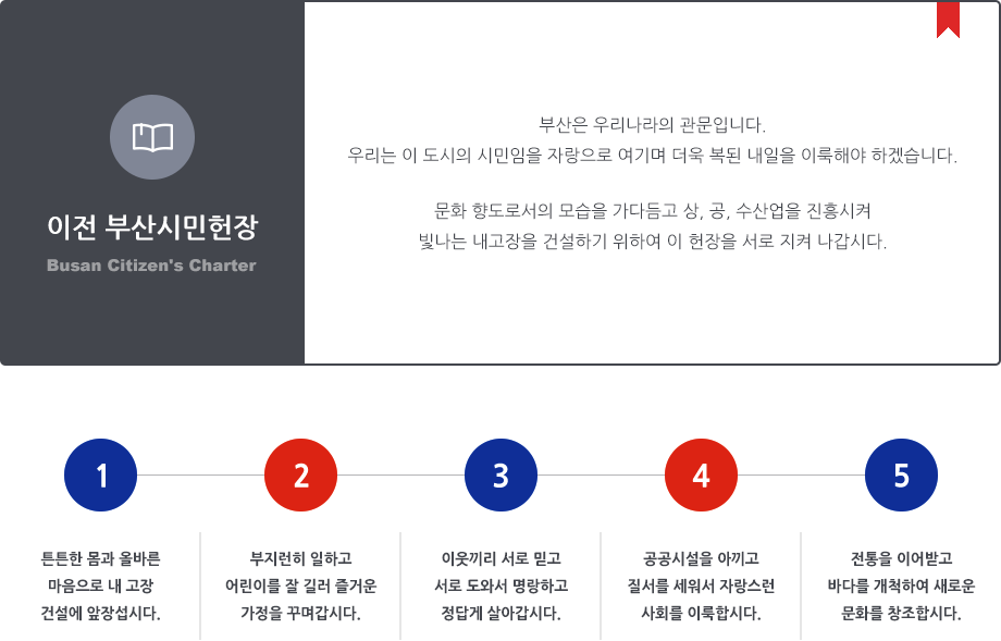 이전 부산시민헌장 Busan Citizen's Charter. 부산은 우리나라의 관문입니다. 우리는 이 도시의 시민임을 자랑으로 여기며 더욱 복된 내일을 이룩해야 하겠습니다.문화 향도로서의 모습을 가다듬고 상, 공, 수산업을 진흥시켜 빛나는 내고장을 건설하기 위하여 이 헌장을 서로 지켜 나갑시다. 1 튼튼한 몸과 올바른 마음으로 내 고장 건설에 앞장섭시다. 2 부지런히 일하고 어린이를 잘 길러 즐거운 가정을 꾸며갑시다. 3 이웃끼리 서로 믿고 서로 도와서 명랑하고 정답게 살아갑시다. 4 공공시설을 아끼고 질서를 세워서 자랑스런 사회를 이룩합시다. 5 전통을 이어받고 바다를 개척하여 새로운 문화를 창조합시다.