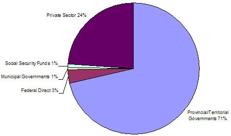 Total Health Expenditures by Source of Finance, 1975