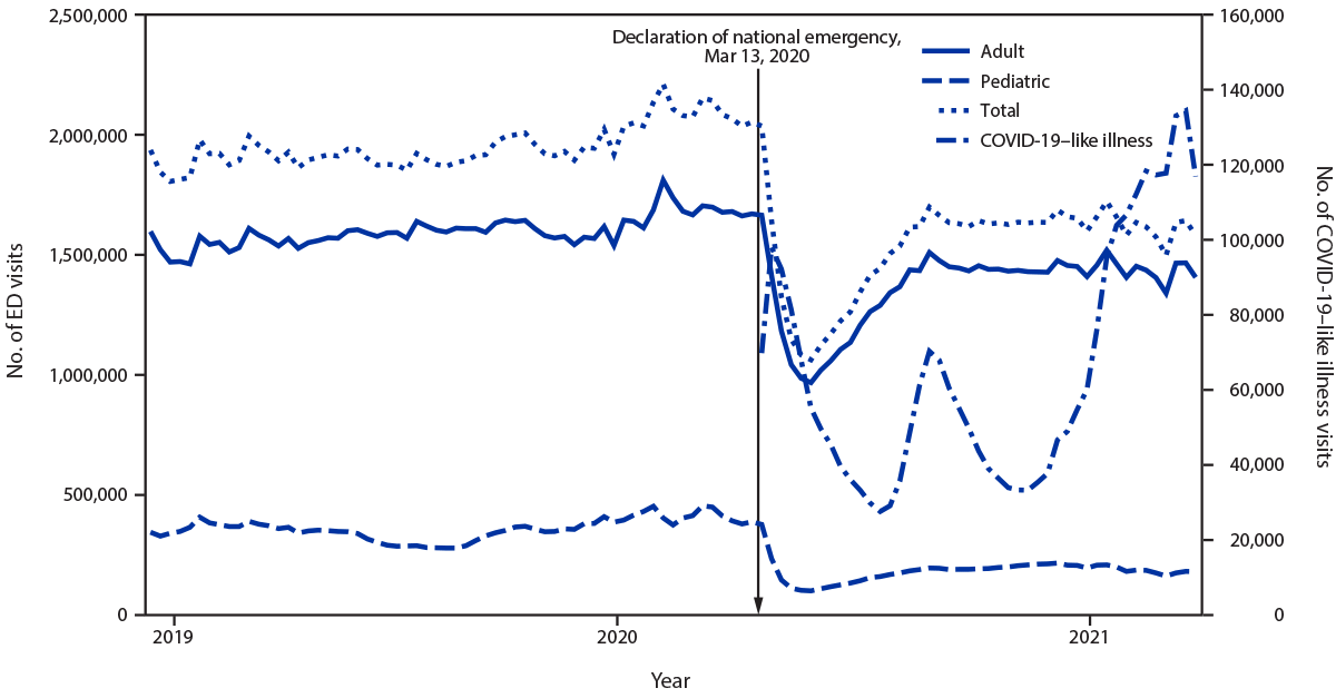 The figure is a line graph that shows the weekly number of total, adult, and pediatric emergency department visits and COVID-19–like illness visits in the United States during December 30, 2018–January 16, 2021, with data taken from the National Syndromic Surveillance Program.