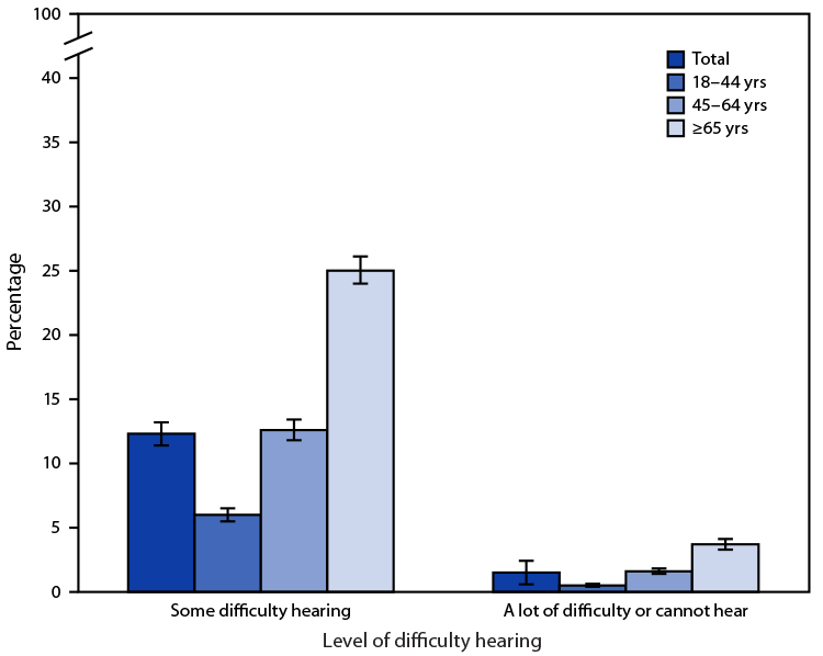 The figure is a bar chart showing the percentage of adults aged ≥18 years who have difficulty hearing even when using a hearing aid, by age group, in the United States during 2020 according to the National Health Interview Survey.