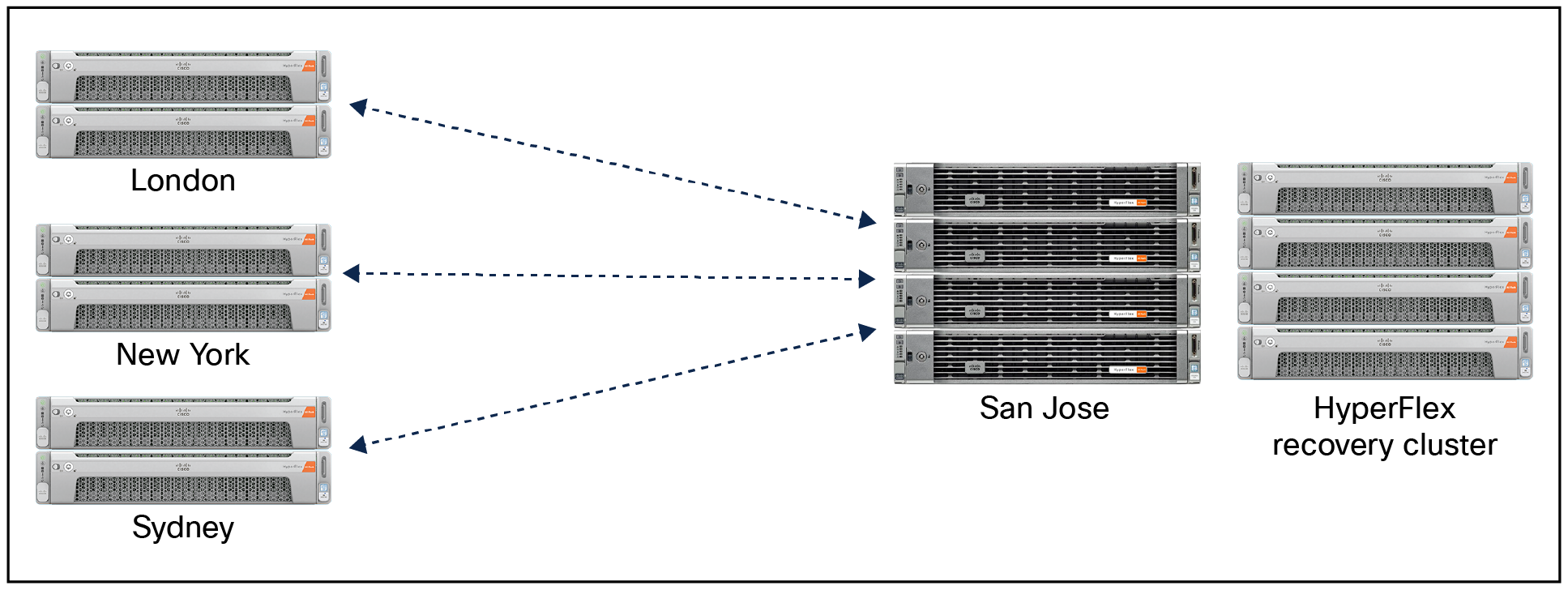 Many-to-one replication example