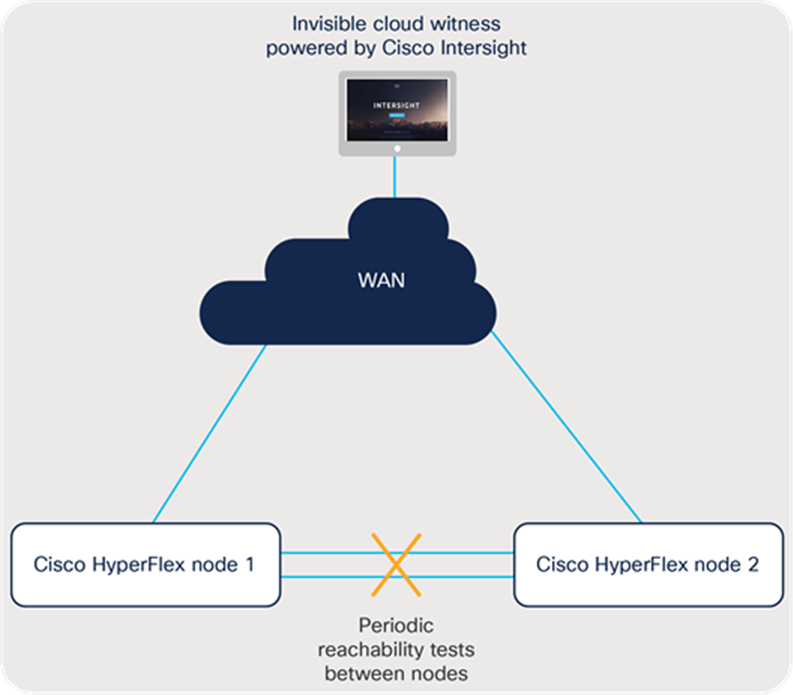 Loss of connectivity between nodes