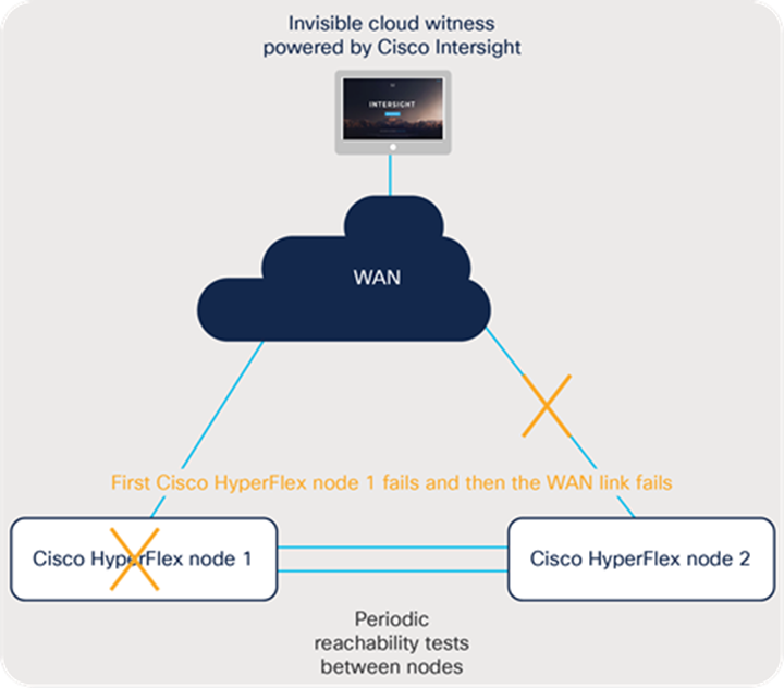 Cisco HyperFlex node failure followed by a WAN failure