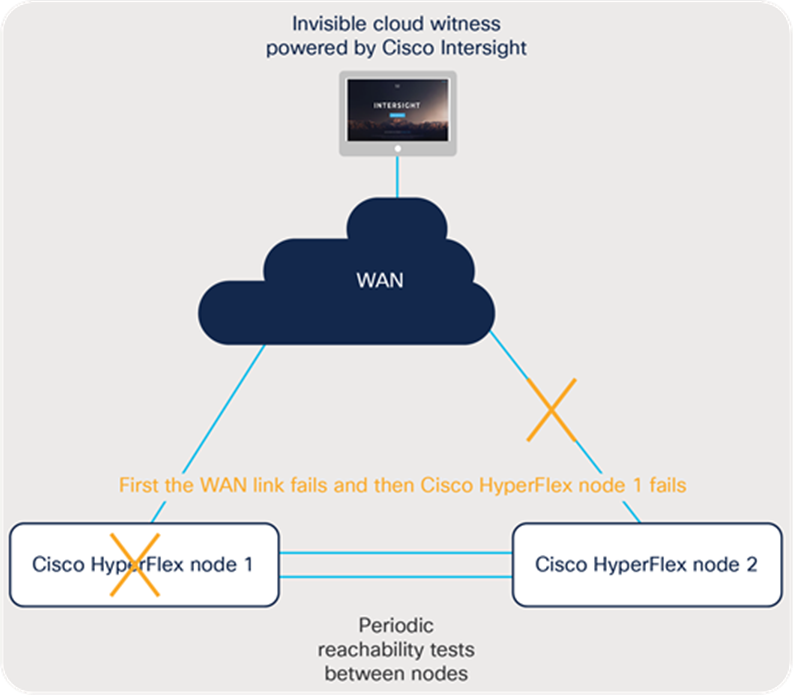 WAN failure followed by a node failure