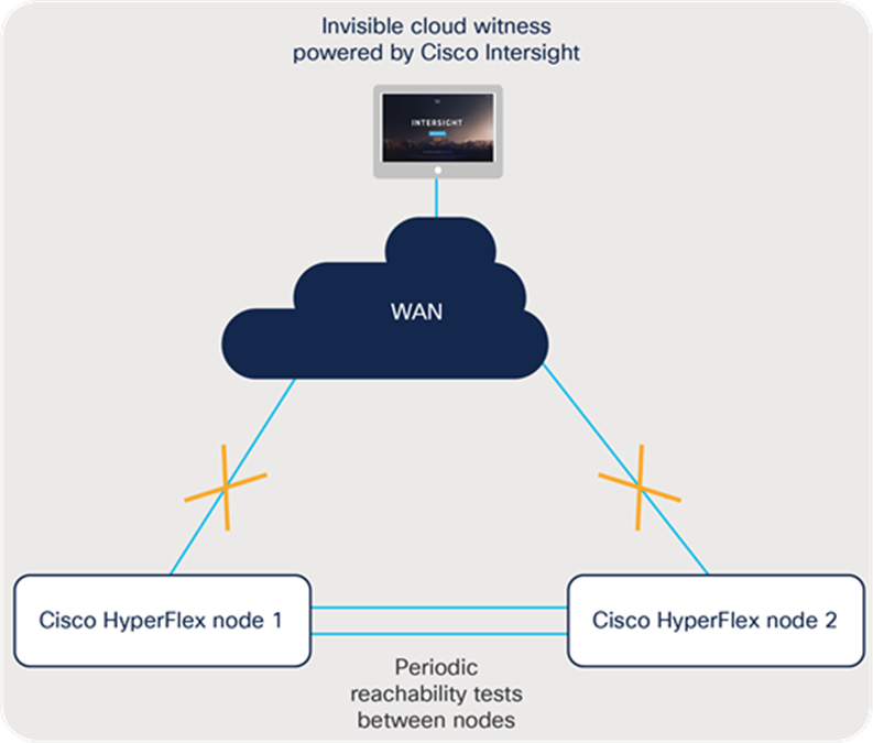 Loss of WAN connectivity to Cisco Intersight platform