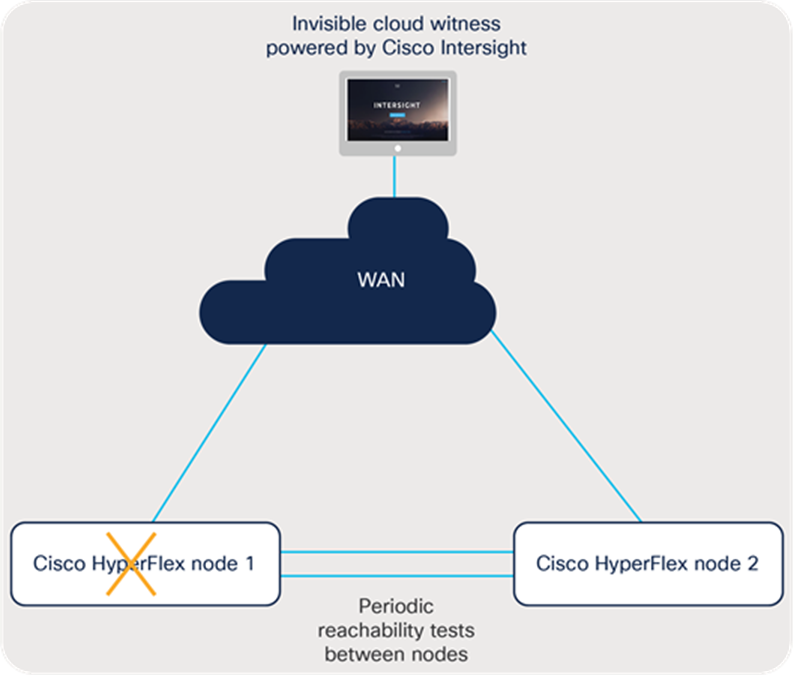 Cisco HyperFlex node failure