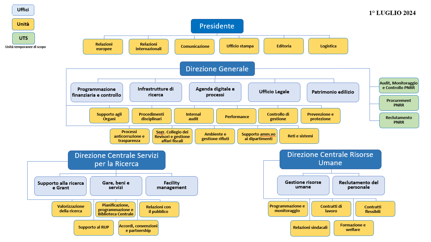 Organigramma luglio 2024