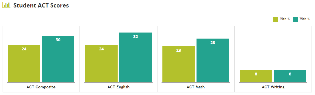 ACT score distribution at Auburn University - average ACT scores