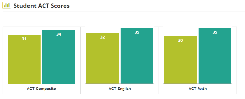 ACT score distribution at Stanford University -- Average ACT scores