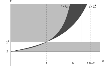 Figure 1 
               Regions of nonexistence of solutions (light gray), and existence(white with 
                     
                        
                           
                              p
                              >
                              2
                           
                        
                        
                        {p>2}
                     
                  ) and nonexistence (dark gray) of radial solutions.
            