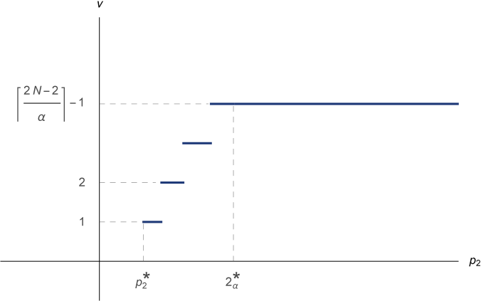 Figure 3 
               ν as a function of 
                     
                        
                           
                              
                                 p
                                 2
                              
                              >
                              
                                 p
                                 2
                                 *
                              
                           
                        
                        
                        {p_{2}>p_{2}^{*}}
                     
                   for 
                     
                        
                           
                              N
                              ≥
                              3
                           
                        
                        
                        {N\geq 3}
                     
                   and 
                     
                        
                           
                              α
                              ∈
                              
                                 (
                                 2
                                 ,
                                 
                                    
                                       2
                                       ⁢
                                       N
                                    
                                    -
                                    2
                                 
                                 )
                              
                           
                        
                        
                        {\alpha\in(2,2N-2)}
                     
                   fixed.
            