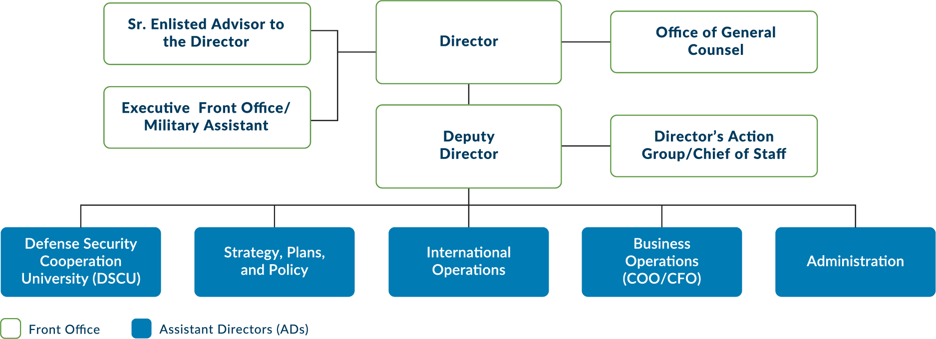 DSCA Organizational Chart