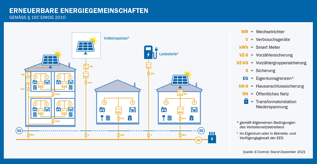 Erneuerbare Energiegemeinschaft