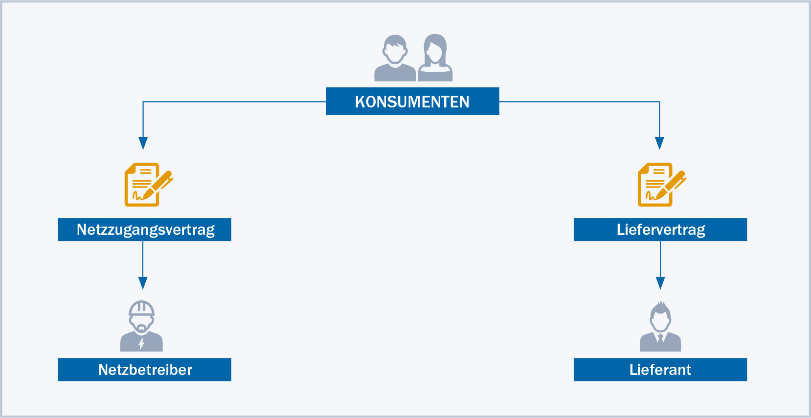 Grafische Darstellung: Konsumenten von Strom oder Gas haben immer jeweils zwei Vertragspartner