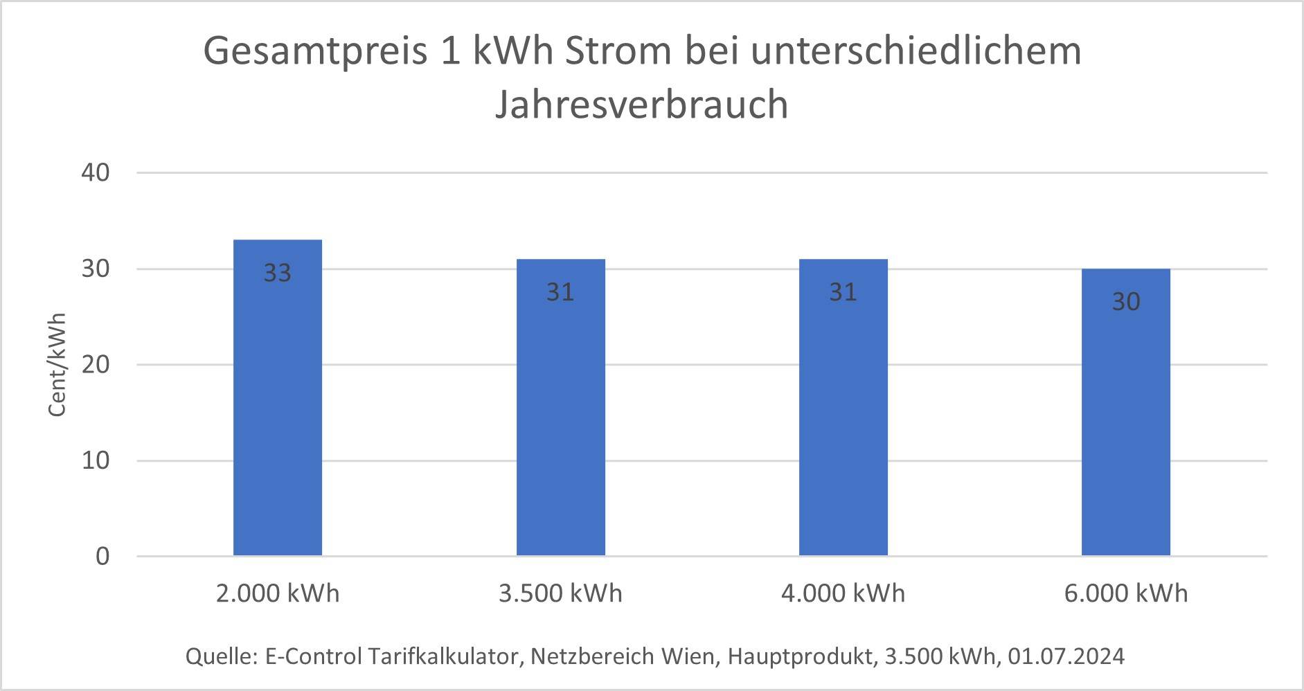 Gesamtkosten* für 1 kWh Strom bei 3.500 kWh Jahresverbrauch bei ein und demselben, günstigsten Anbieter in den großen Netzgebieten