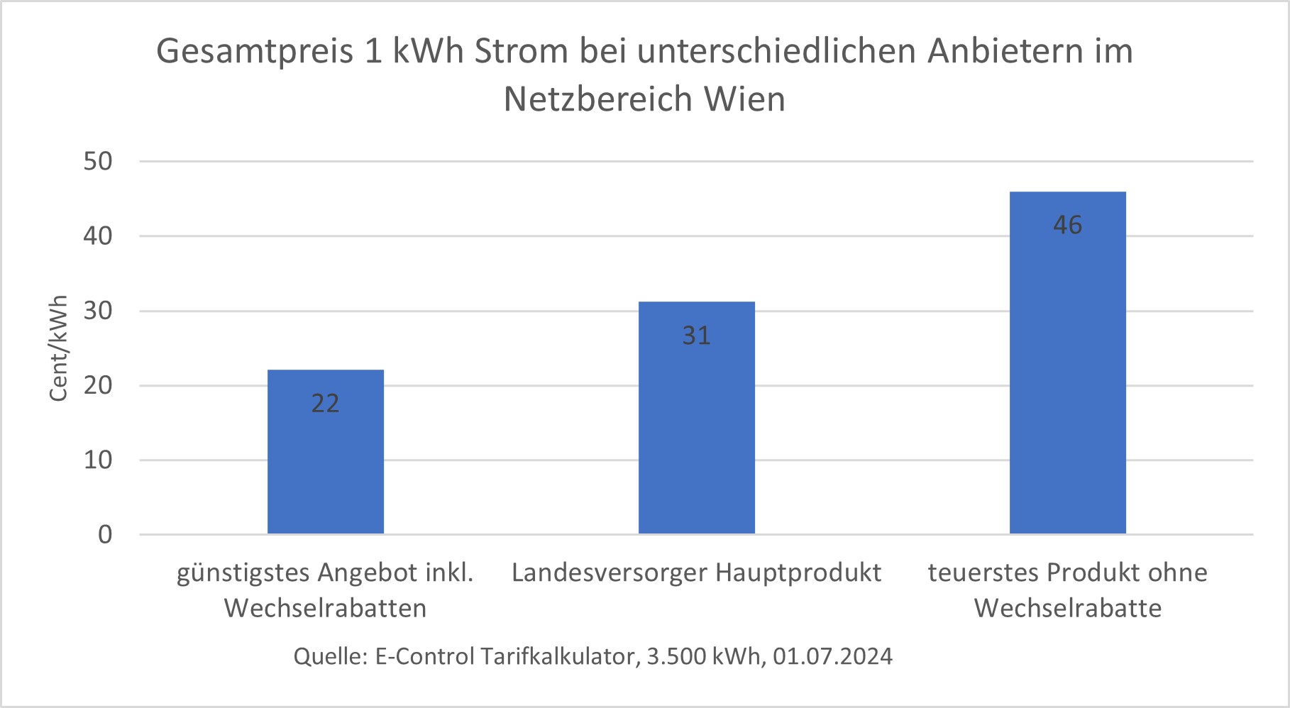 Gesamtkosten* für 1 kWh Strom im Netzgebiet Wien beim Lokalen Lieferanten bei unterschiedlichen Jahresverbrauchsmengen