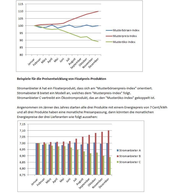 Beispiele für die Preisentwicklung von Floatpreis-Produkten