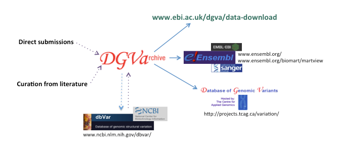 DGVa is a central repository that receives data from, and distributes data to, a number of resources