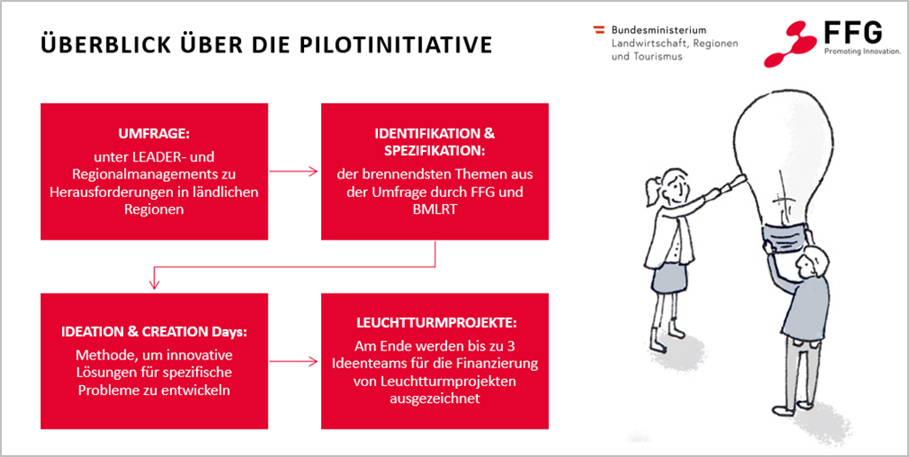 Überblick über die Pilotinitiative. 1) UMFRAGE: unter LEADER- und Regionalmanagements zu Herausforderungen in ländlichen Regionen, 2) IDENTIFIKATION & SPEZIFIKATION: der brennendsten Themen aus der Umfrage durch FFG und BMLRT, 3) IDEATION & CREATION Days: Methode, um innovative Lösungen für spezifische Probleme zu entwickeln, 4) LEUCHTTURMPROJEKTE: Am Ende werden bis zu 3 Ideenteams für die Finanzierung von Leuchtturmprojekten ausgezeichnet