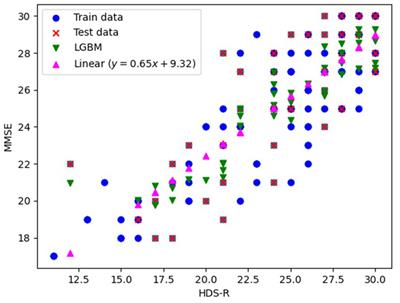 Importance of serum albumin in machine learning-based prediction of cognitive function in the elderly using a basic blood test