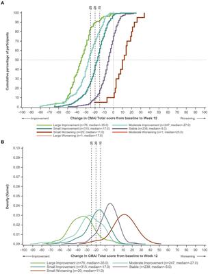 Defining a clinically meaningful within-patient change threshold for the Cohen-Mansfield Agitation Inventory in Alzheimer’s dementia