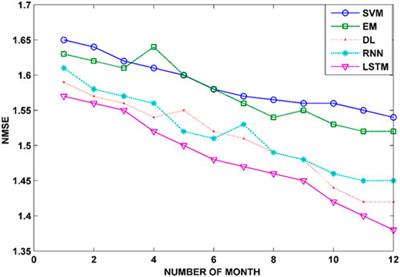 Evaluation of electrical load demand forecasting using various machine learning algorithms