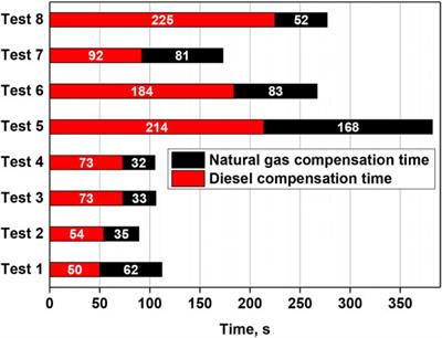 Experimental Study on Fuel-Switching of Dual-Fuel Gas Turbine Combustor