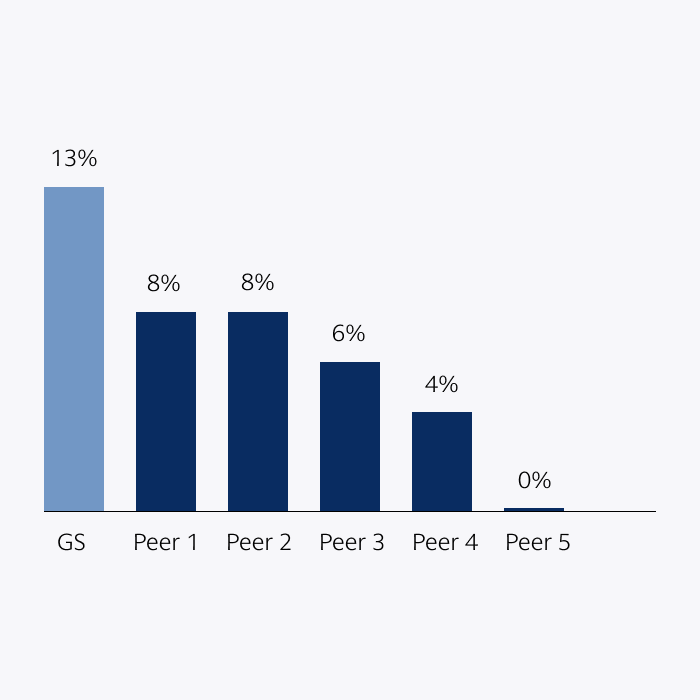 Best-in-Class Book Value Growth Card Image