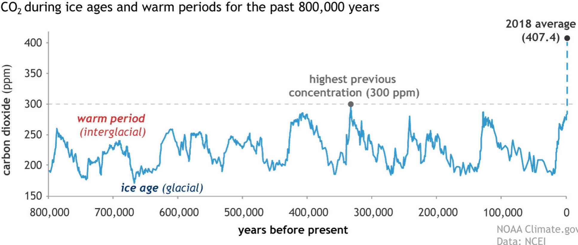 A graph showing increases in atmospheric CO2 concentrations throughout the last 800,000 years. It shows that CO2 levels are higher now than at any point in this time period.