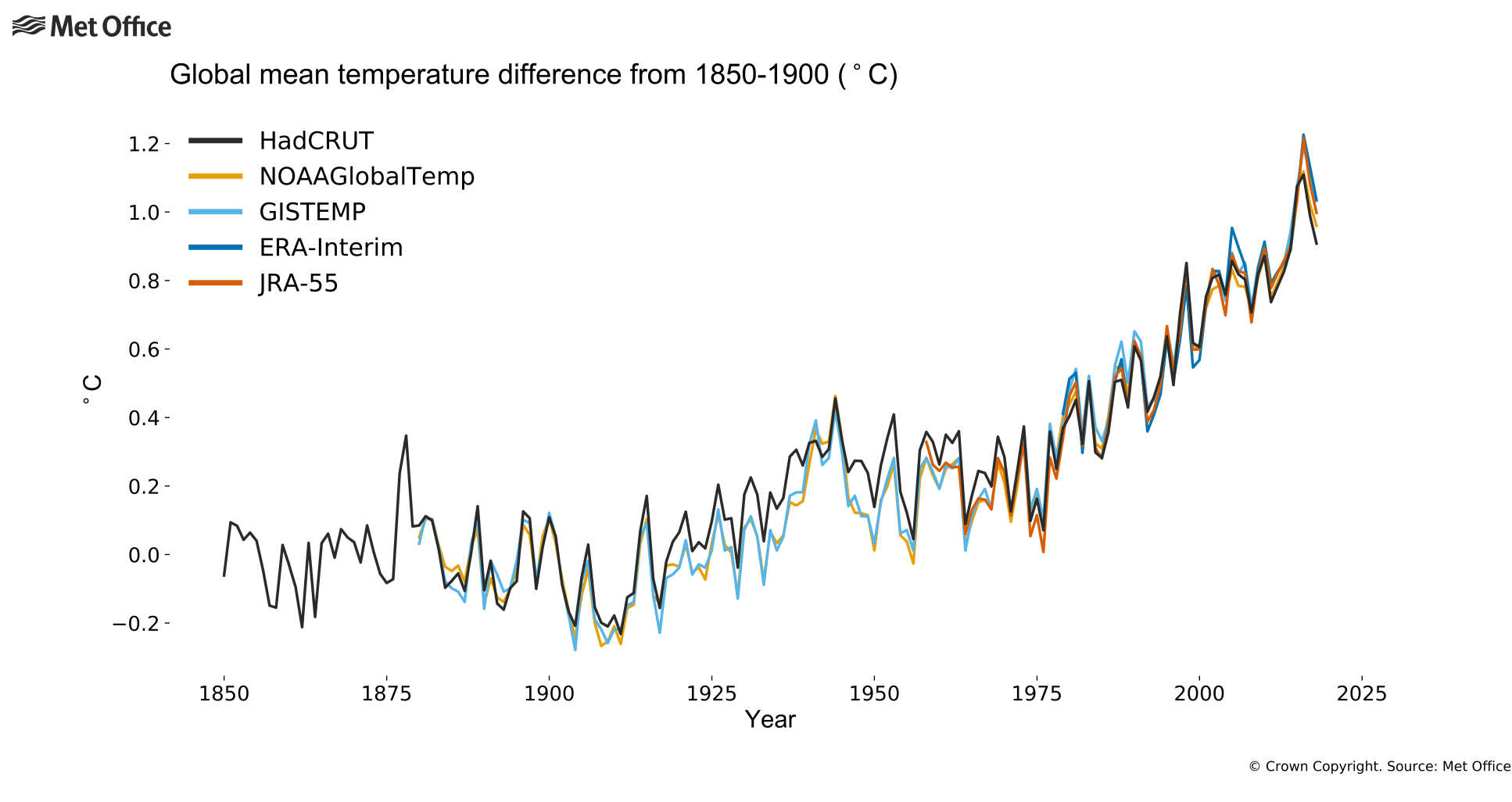 A graph showing the increase in global mean temperature since 1850-1900 levels until 2019. The graph clearly shows that global temperatures have increased over the last 150 years, causing global warming/