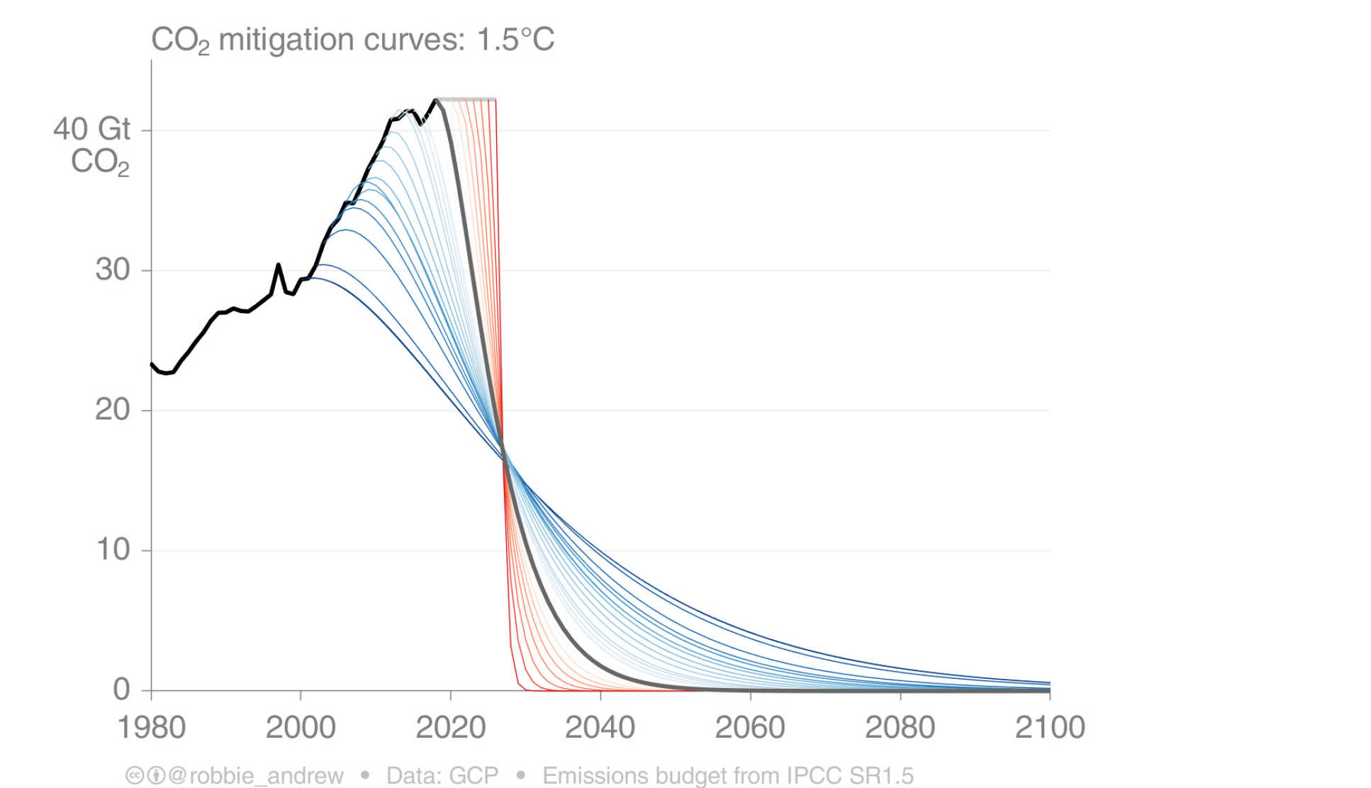 Figure showing emissions reduction pathways for a 66% chance of limiting warming to below 1.5C