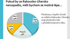 Průzkum Radiožurnálu ke 100 letům od vzniku Československa