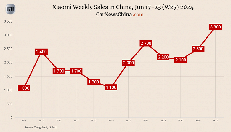 Xiaomi установила рекорд по продажам SU7 и наконец попала в топ-10 лучших на китайском рынке машин