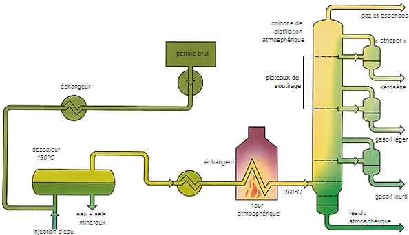 Distillation du pétrole brut