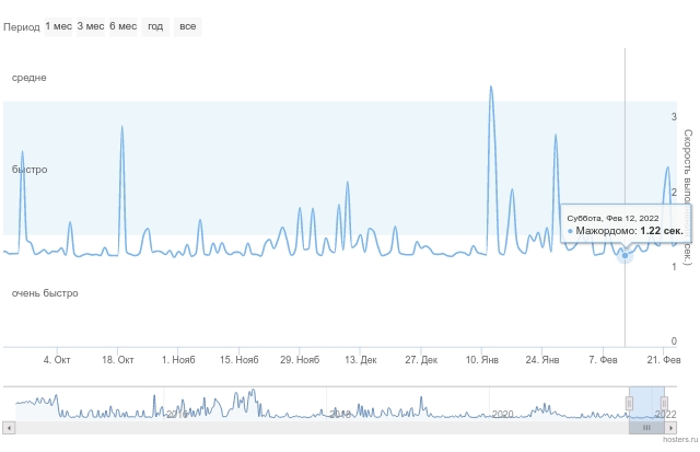 Hosting speed