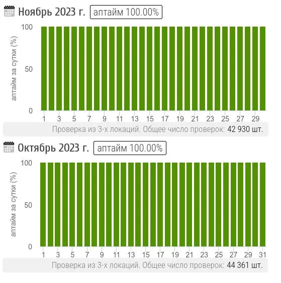 Hosting uptime