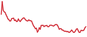 GAFI 90-day performance