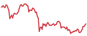 ETH 90-day performance