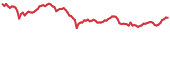 MIOTA 90-day performance