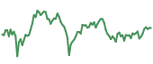 DASH 90-day performance