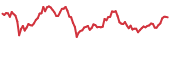 QTUM 90-day performance