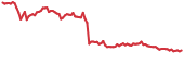 REP 90-day performance