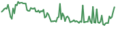 SALT 90-day performance