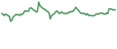 PUNDIX 90-day performance