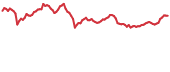 WAXP 90-day performance